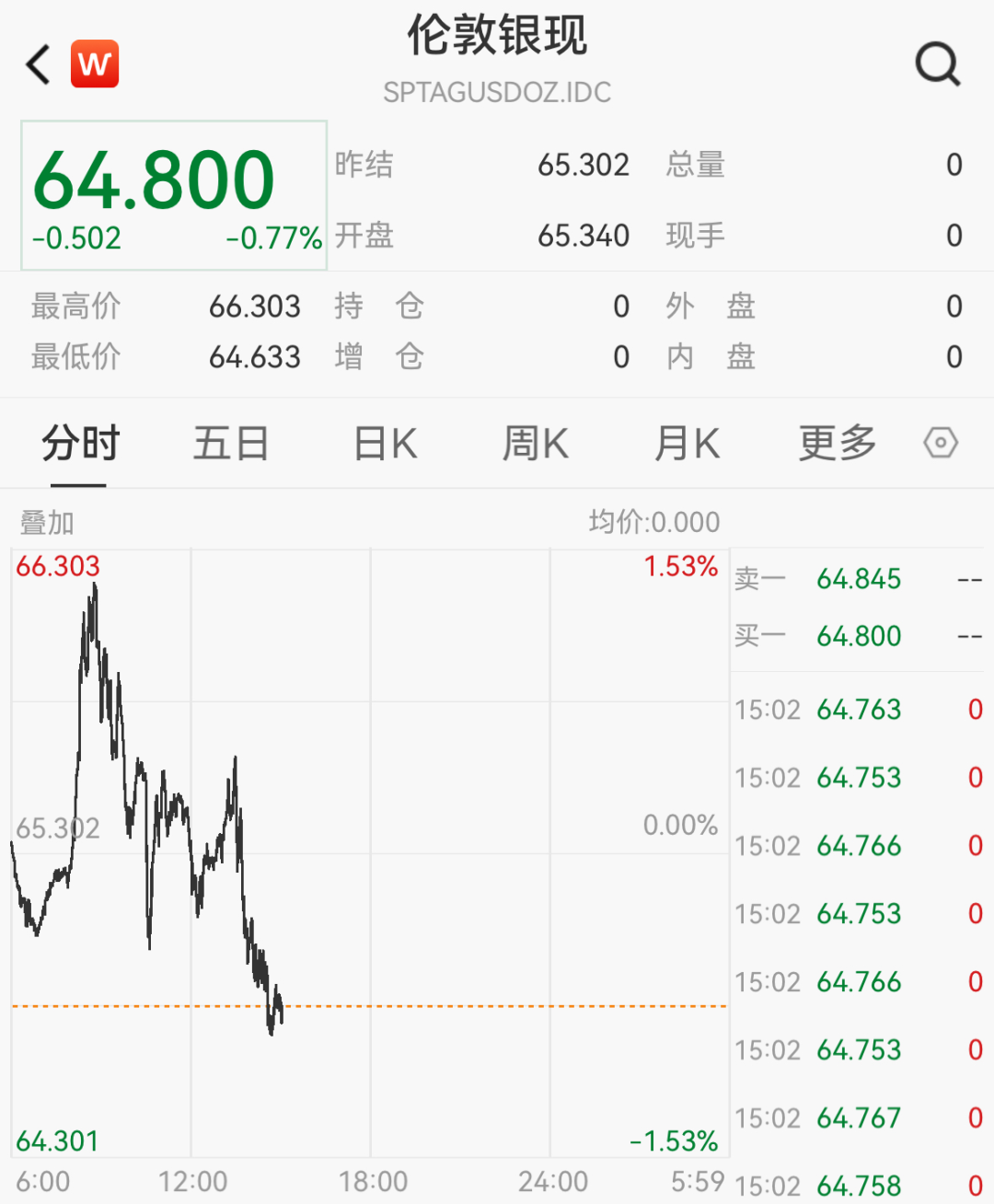 超4300股飘绿！贵金属领跌，黄金、白银跳水；13天9板传智教育跌停；生物科技、CRO领涨，创新药近10股涨停｜A股收盘 (http://www.kingbaby.com.cn/) wap 第6张