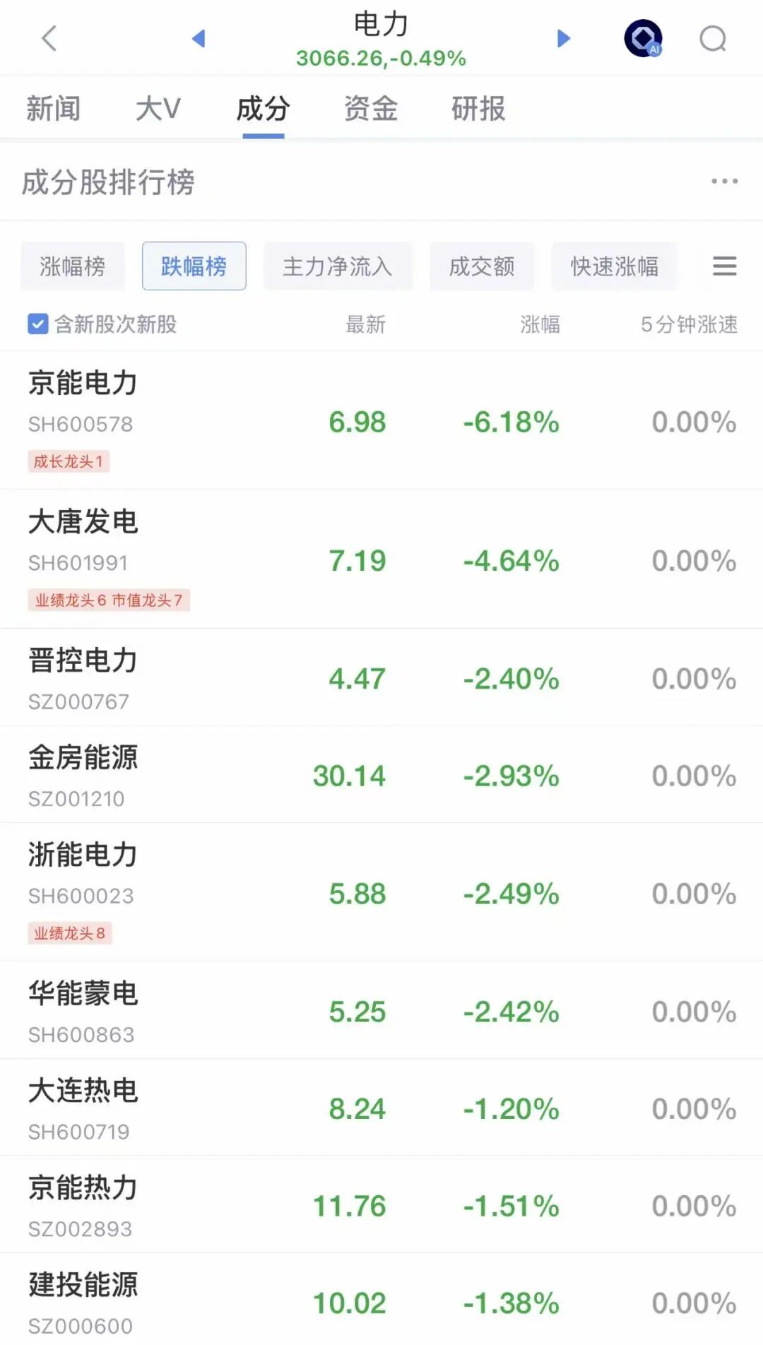 A股全线飘红，超4100只个股上涨！半导体爆发，澜起科技涨近7%，电力股走弱！港股上涨，智谱涨超7%丨开盘播报 (http://armanice.com/) wap 第2张