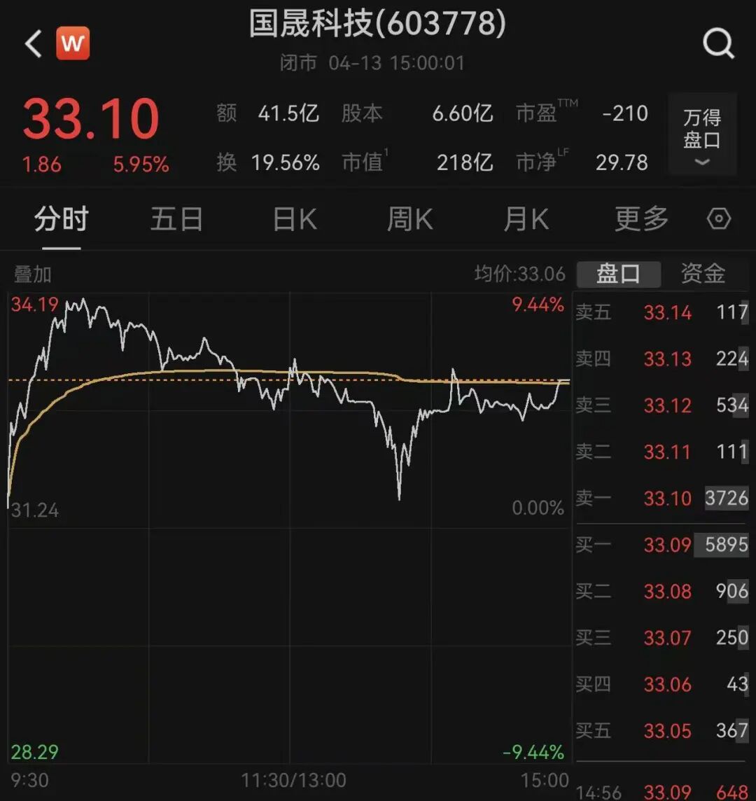 603778,收购关键资产失败:因为贷款没拿到!公司连亏6年,股价却暴涨10倍 wap 第4张-papi酱 603778,收购关键资产失败:因为贷款没拿到!公司连亏6年,股价却暴涨10倍 (http://www.paipi.cn/) wap 第4张