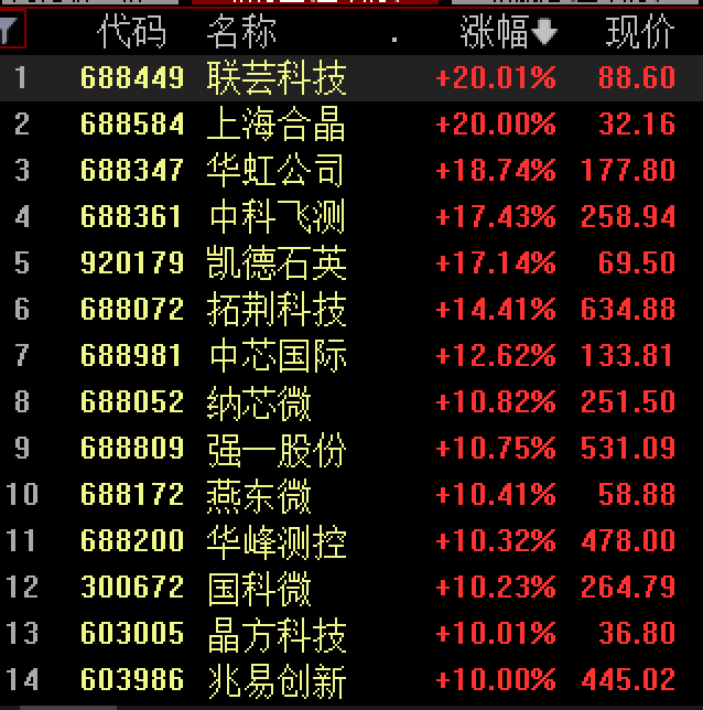 沪指收跌0.18%，全市场超3800只个股下跌，半导体板块大涨，华虹公司涨近19%，中芯国际涨12.6%｜A股收盘 (http://dinkfamily.com/) wap 第1张