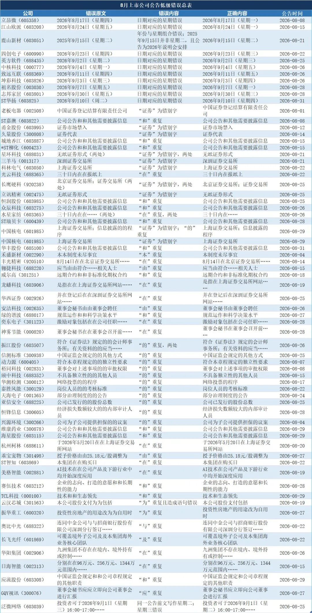 又有14家A股公司公告密集出现低级错误：“6月31日”“总监”写成“总临”，“星期一”写成“星期四” (http://www.kingbaby.com.cn/) wap 第7张