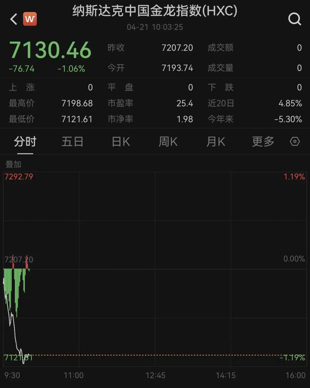 美股三大指数全红，超3000只个股上涨，中国金龙指数逆势跌超1%！库克卸任CEO，苹果跌近1%；油价、金银也在跌｜美股开盘 (http://www.hilij.com/) p 第2张
