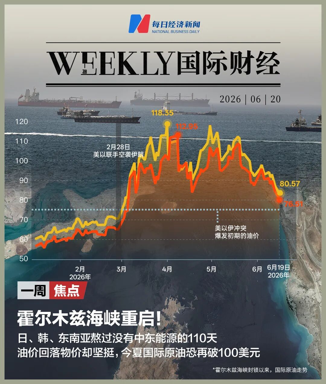 霍尔木兹海峡重启！日、韩、东南亚熬过没有中东能源的110天，油价降了物价却依然坚挺；美联储10月加息概率达100%  | 一周国际财经 (http://www.kingbaby.com.cn/) wap 第1张
