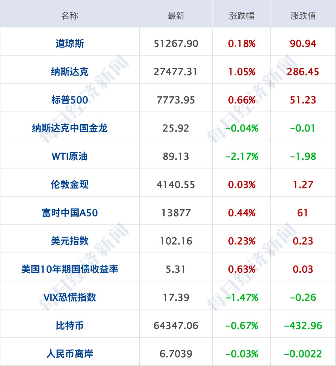 霍尔木兹海峡大消息，多只船只遭袭；“戴高乐”号航母起火；沙特发动大规模空袭；美股集体收涨，纳指创收盘新高；国际油价下挫丨每经早参 (http://www.chichengjiaxiao.cn/) caij 第7张