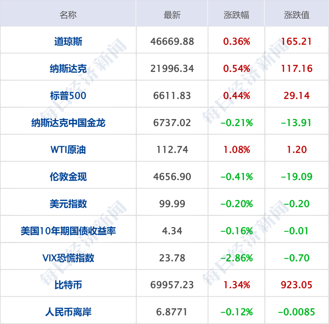 特朗普再发威胁：7日20时是“最后期限”，如果美国愿意，4个小时可摧毁伊朗所有的桥梁和发电厂；美股收涨；原油上涨，金银下跌丨每经早参 (http://www.paipi.cn/) wap 第7张
