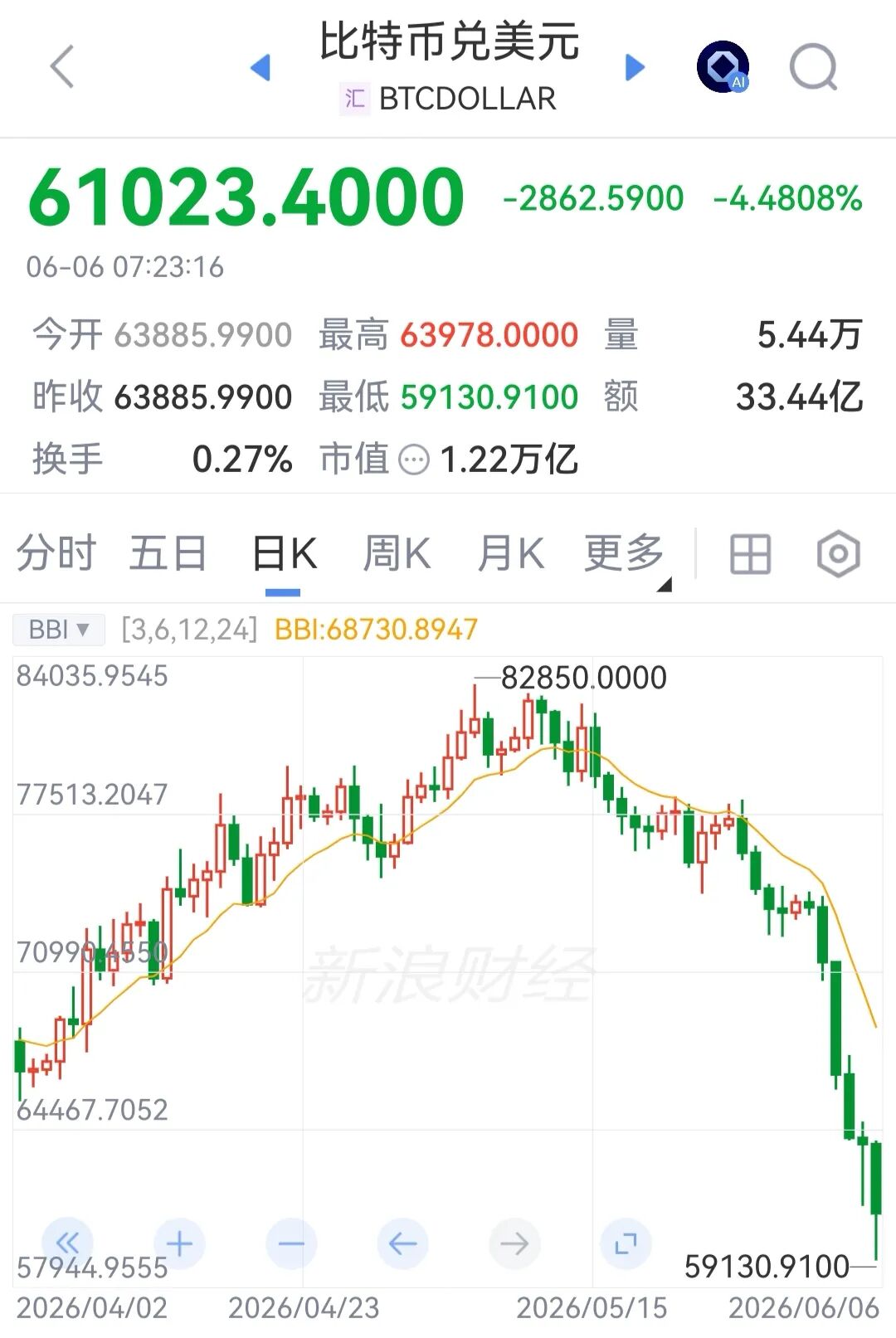 “黑色星期五”！美股芯片股大跳水，美光科技跌超13%，英特尔跌11%，金银、原油、比特币也全线下跌！特朗普紧急发声 | 美股收盘 (http://www.kingbaby.com.cn/) wap 第5张