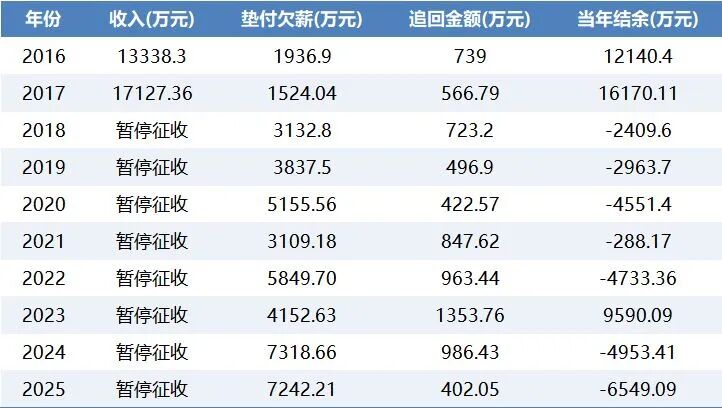 深圳欠薪保障基金连续两年垫付超7000万元，谁该为企业欠薪行为买单？ (http://www.paipi.cn/) wap 第1张