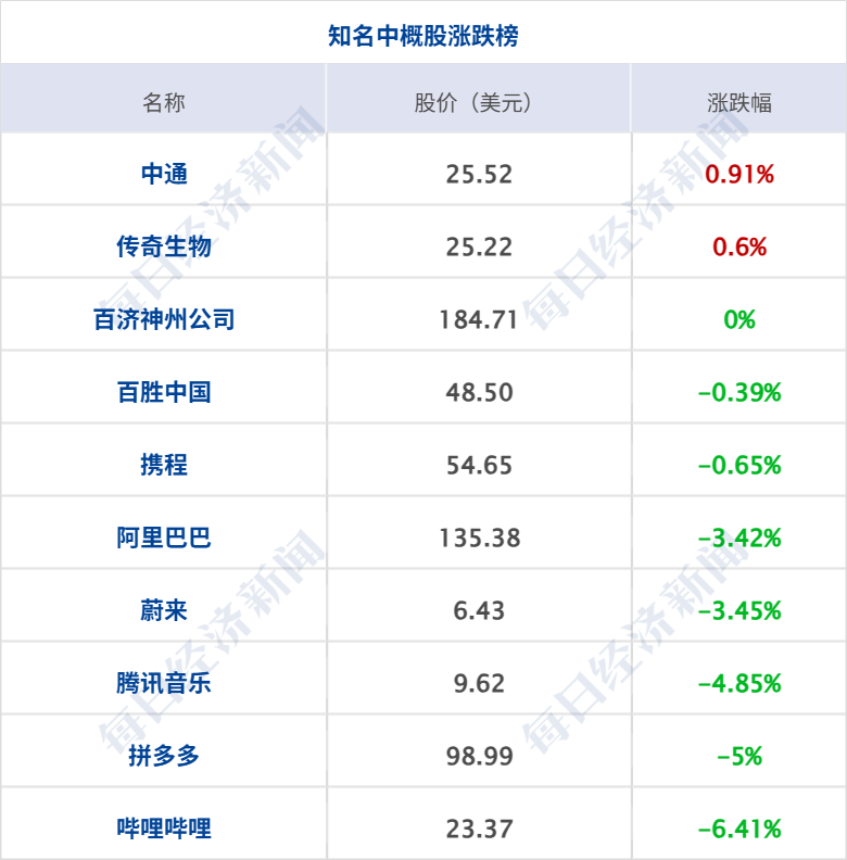 特朗普宣布延长停火期限，消息称伊朗不参加22日谈判；伊朗：并未请求延长停火，美国在为发动突袭争取时间；美股收跌，油价飙升丨每经早参 (http://www.kingbaby.com.cn/) 财经 第9张