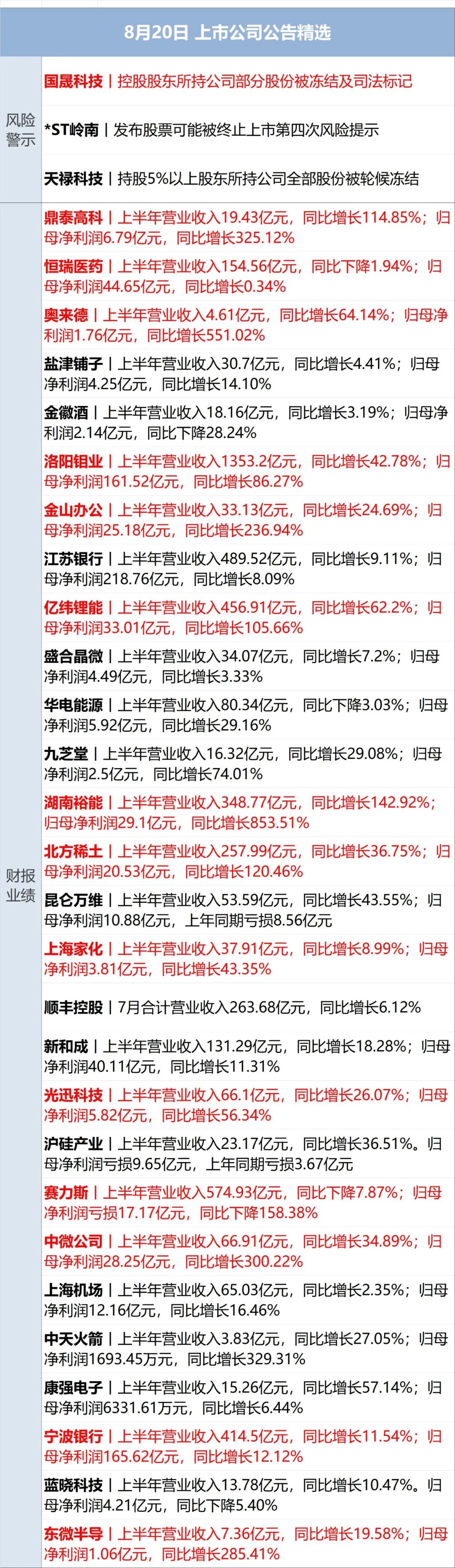 伊朗警告周边国家勿为美军提供援助；仅一日，特朗普改口：可能恢复与伊谈判；金价飙升，美股收涨；美联邦政府债务破40万亿美元丨每经早参 (http://www.kingbaby.com.cn/) wap 第14张