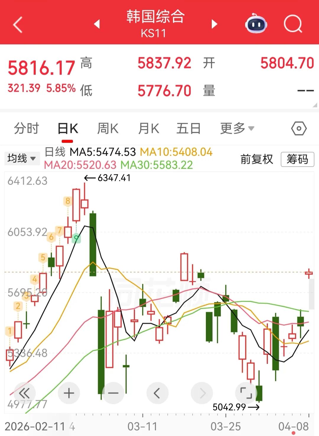 日韩股市大幅高开，日经225指数涨4.63%，韩国KOSPI指数涨5.85%；金银大涨，原油大跌丨日韩股市 (http://www.photoreceiver.com/) wap 第1张