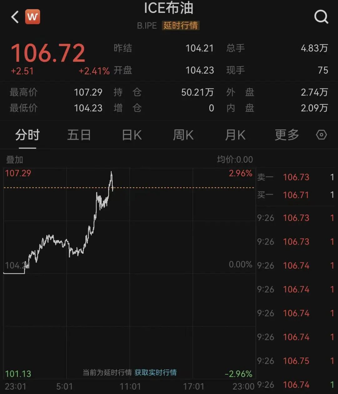 恒指、恒科齐跌，科网股、芯片股普跌！石油股逆势上涨，油价直线拉升，布油一度突破107美元/桶｜港股收盘 (http://www.999law.cn/) caij 第2张