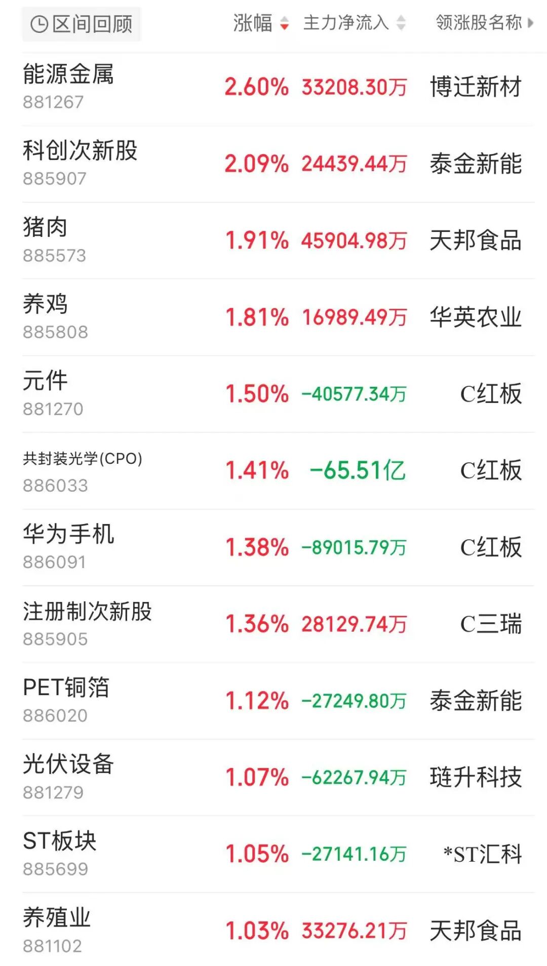 A股震荡,宁德时代创历史新高,股价近一个多月已涨超25%!能源金属、猪肉、CPO板块走强,贵金属、游戏股下跌 | A股早盘 caij 第1张-赤诚资讯 A股震荡,宁德时代创历史新高,股价近一个多月已涨超25%!能源金属、猪肉、CPO板块走强,贵金属、游戏股下跌 | A股早盘 (http://www.chichengjiaxiao.cn/) caij 第1张