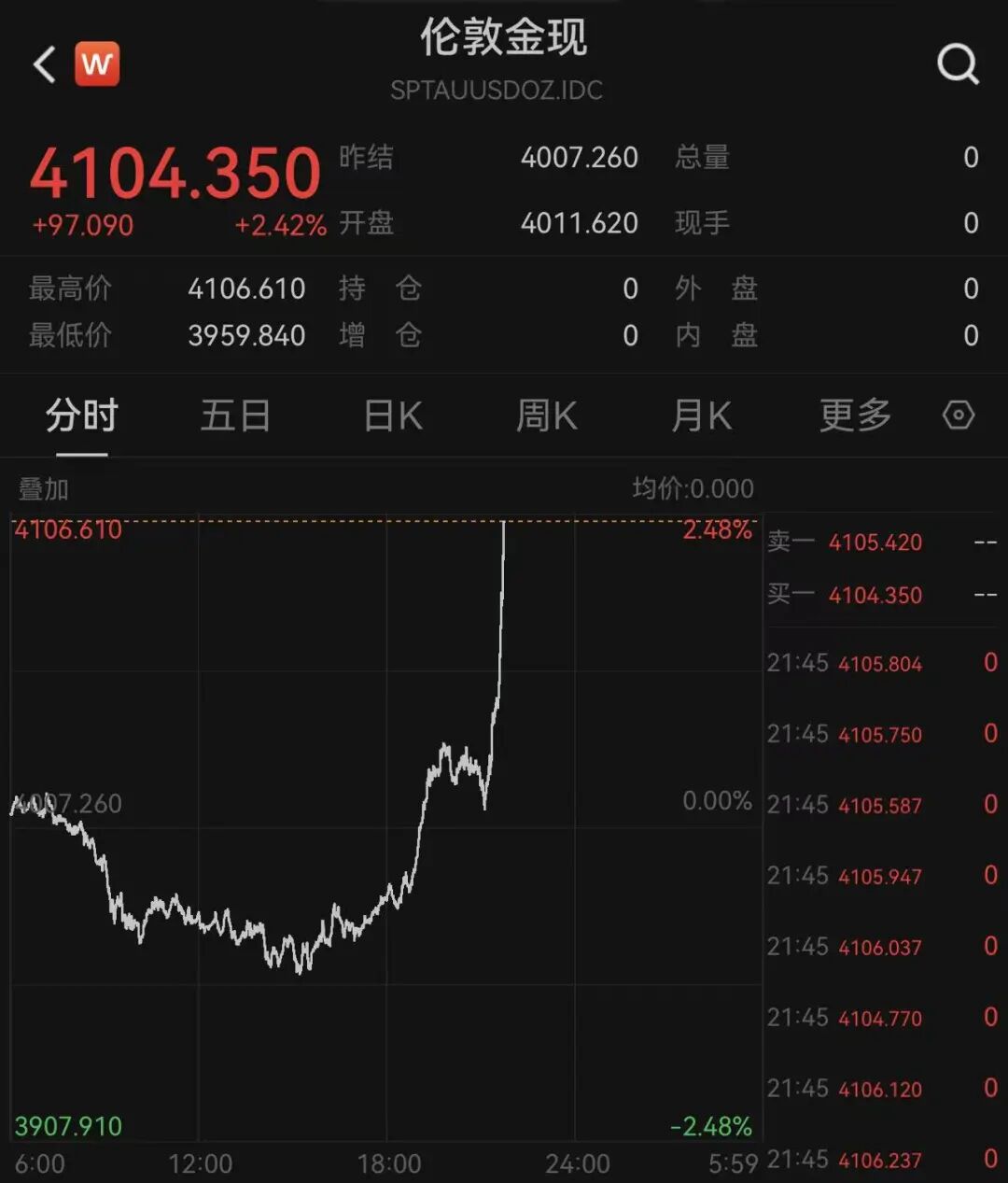 金银突然直线拉升,金价站上4100美元,美联储主席重磅发声:通胀风险已下降;三大股指齐跌,存储股重挫,闪迪跌超6.6%|美股开盘 wap 第7张-婴之杰 金银突然直线拉升,金价站上4100美元,美联储主席重磅发声:通胀风险已下降;三大股指齐跌,存储股重挫,闪迪跌超6.6%|美股开盘 (http://www.kingbaby.com.cn/) wap 第7张