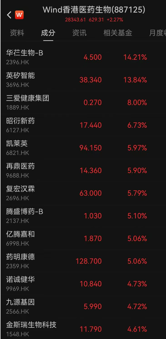 港股收跌，互联网巨头普跌；智谱大涨26%创新高，市值达9336亿港元！半导体、医药生物大涨，有色、化工下挫｜港股收盘 (http://armanice.com/) wap 第4张