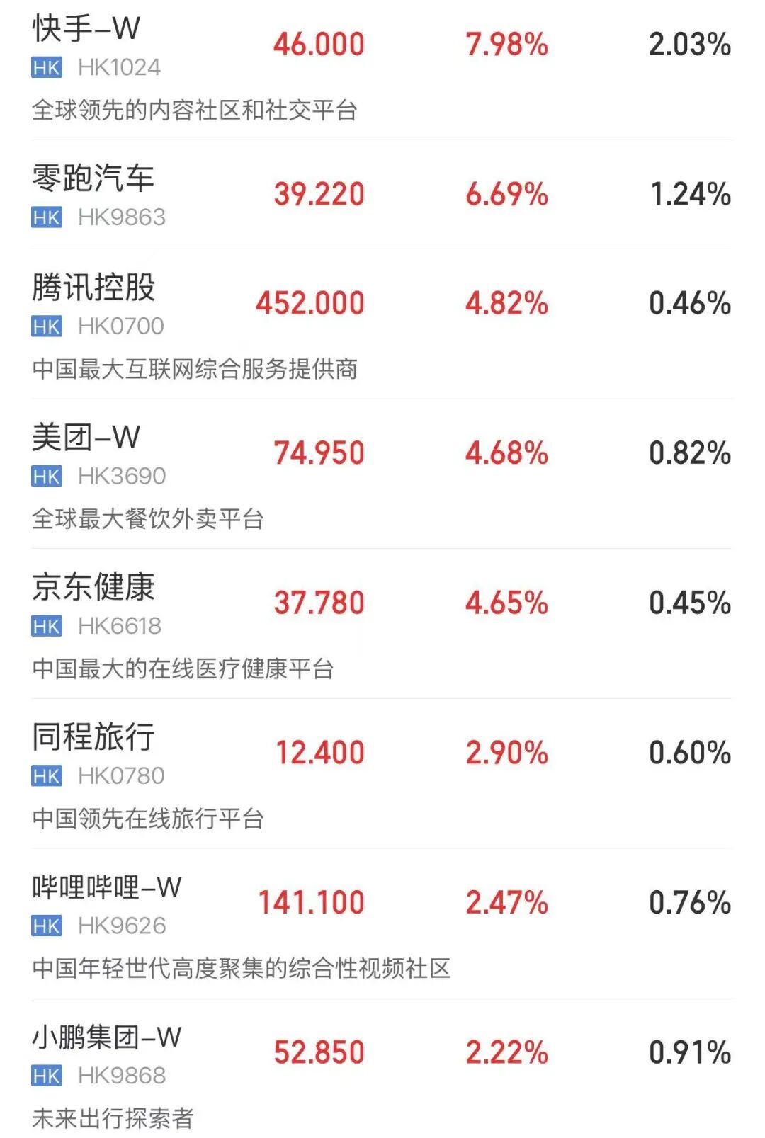 恒指、恒科飘红，腾讯涨近5%，快手涨近8%；光通信下跌，长飞光纤光缆跌超14% | 港股收盘 (http://www.kingbaby.com.cn/) wap 第1张