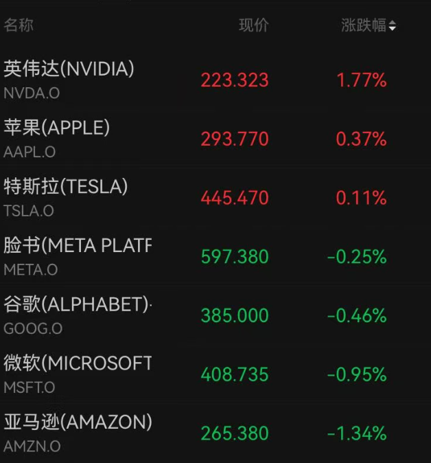 美股全线下跌，超3500只个股走低，中概股普跌；英伟达逆势上扬，再创历史新高！金银下挫，国际油价拉升｜美股开盘 (http://www.photoreceiver.com/) newsx 第1张