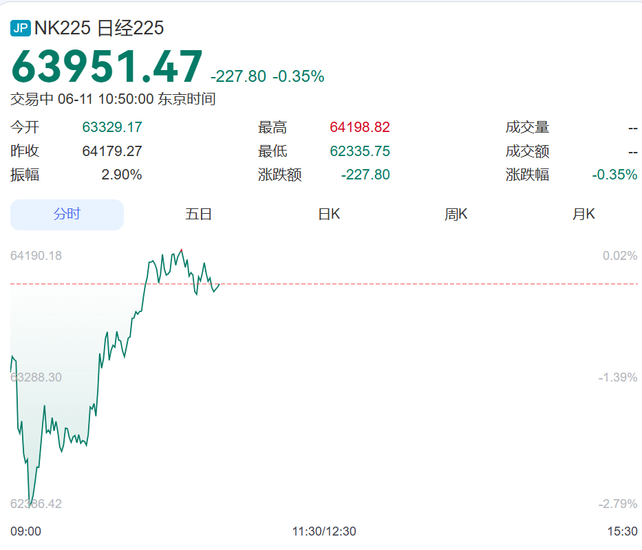 开盘大跌超300点后，韩国股市翻红了，SK海力士涨超5%，三星电子由跌转涨！日股跌幅大幅收窄丨日韩股市 (http://www.kingbaby.com.cn/) wap 第1张
