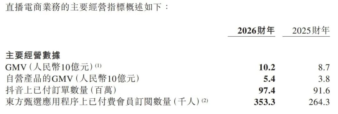 净利润暴涨86倍！董宇辉出走、明明、天权、中灿、林林四大主播相继离职后，东方甄选更赚钱了？执行总裁孙进：主播团队计划扩充至超百人 (http://www.kingbaby.com.cn/) wap 第3张