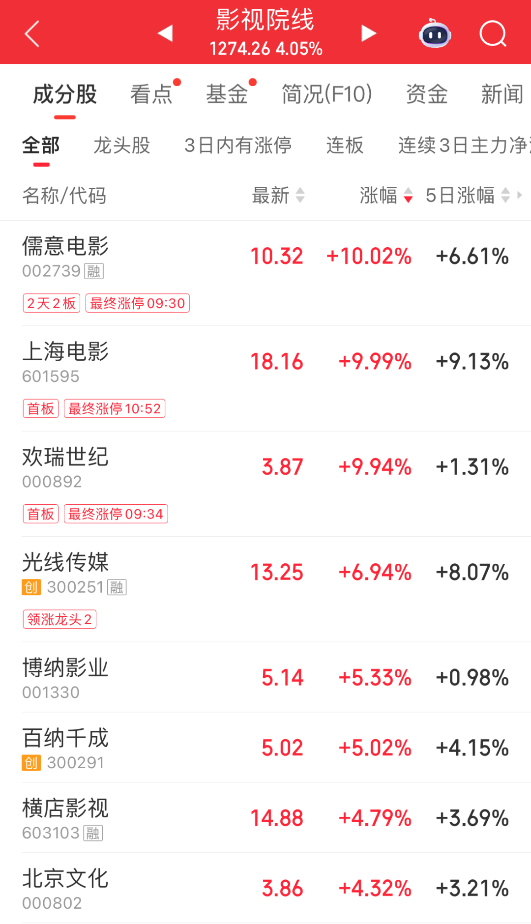 超3200股上涨,但指数全绿!手机AI、医药走强,哈药股份5连板;玻璃纤维、半导体走弱,存储龙头连续2日跌停|A股早盘 wap 第2张-婴之杰 超3200股上涨,但指数全绿!手机AI、医药走强,哈药股份5连板;玻璃纤维、半导体走弱,存储龙头连续2日跌停|A股早盘 (http://www.kingbaby.com.cn/) wap 第2张