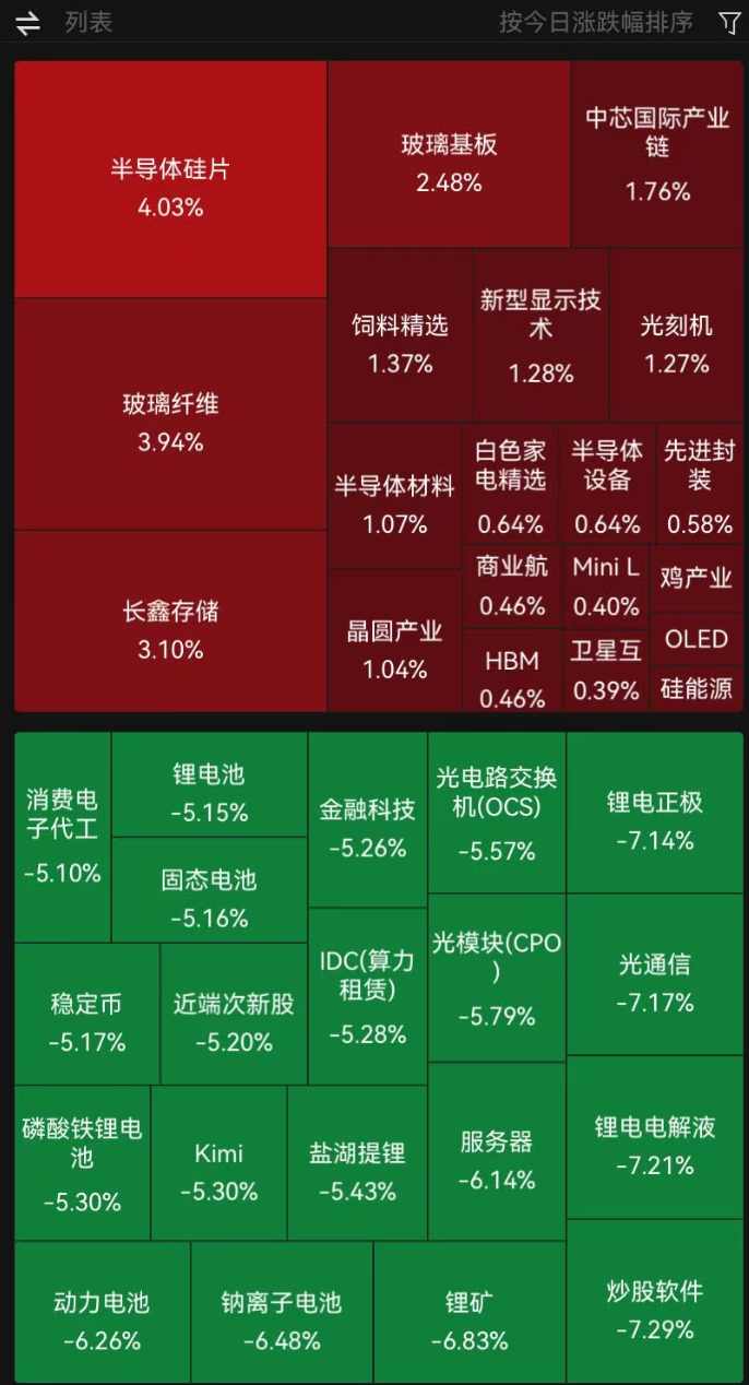 创业板跌超4%，全市场超4600只个股下跌！光刻机、猪肉、存储芯片板块涨幅居前，光纤、CPO概念走弱｜A股收盘 (http://www.kingbaby.com.cn/) wap 第1张