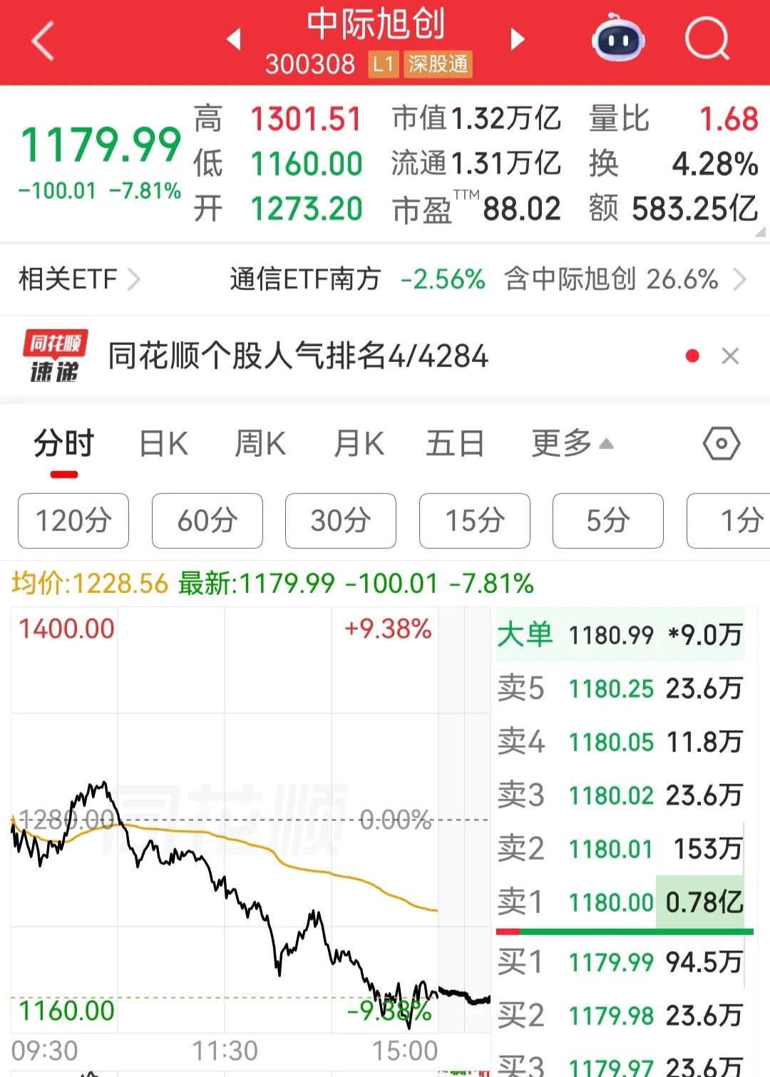 四大指数集体下挫，超3200只个股上涨，中际旭创放量大跌，京东方A百万股东盘中再迎涨停丨A股收盘 (http://armanice.com/) wap 第2张