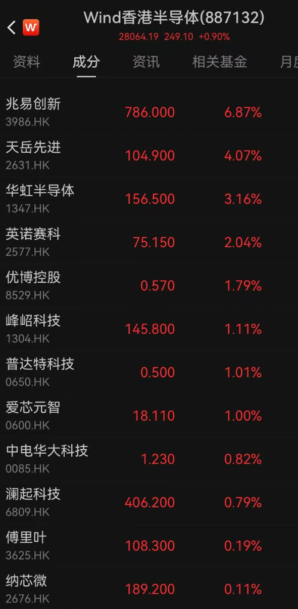 港股收跌，科网股龙头普遍下跌，有色金属板块重挫！化工、半导体走强，兆易创新涨近7%｜港股收盘 (http://armanice.com/) wap 第4张