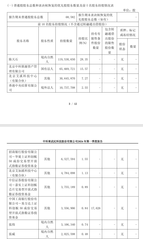 寒武纪发布一季报，净利暴增185%！“牛散”章建平退出十大股东行列 (http://www.photoreceiver.com/) oks 第1张