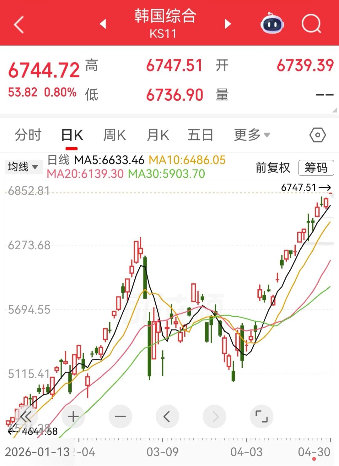 日经225指数跌0.8%，韩国KOSPI指数涨0.8%丨日韩股市 (http://dinkfamily.com/) wap 第1张