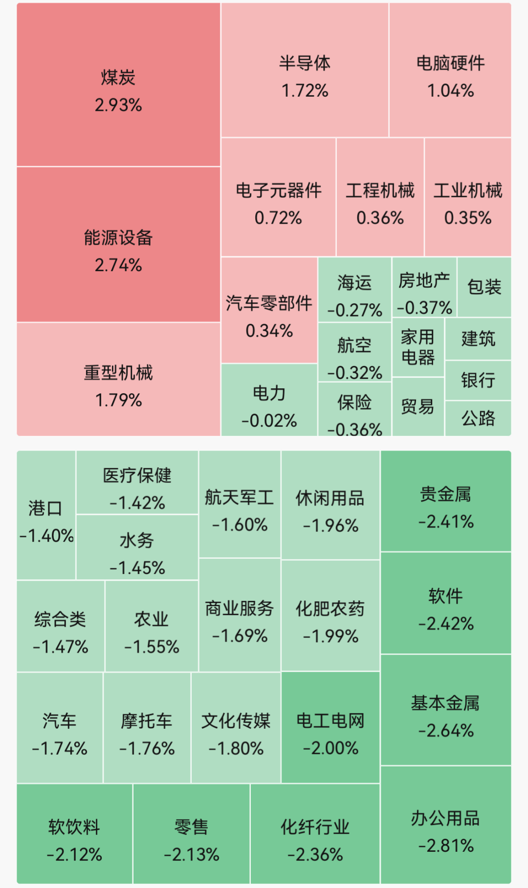 创业板指半日跌1.1%，全市场超4200只个股飘绿；煤炭、半导体板块走强；中船特气20%涨停｜A股早盘 (http://armanice.com/) wap 第1张