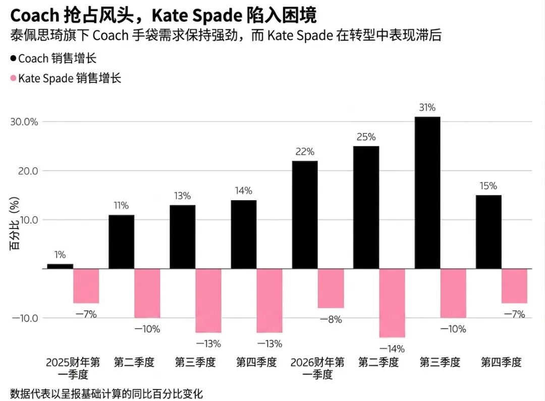 蔻驰在中国卖爆了，母公司整体业绩超预期，市值为何三天蒸发72亿美元？ (http://www.kingbaby.com.cn/) wap 第3张
