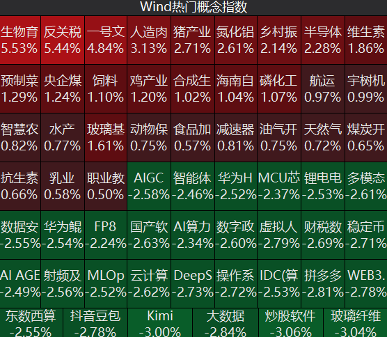超3900只个股下跌！农业板块大爆发，算力租赁概念下挫 | A股早盘 (http://www.kingbaby.com.cn/) wap 第1张