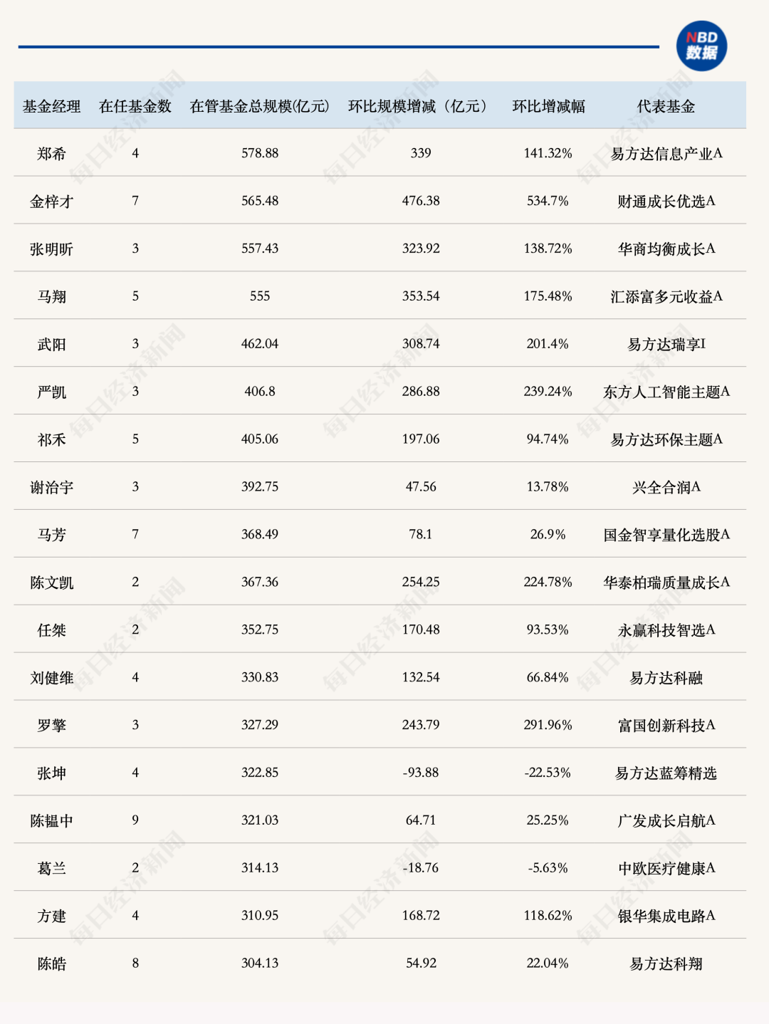 百亿基金经理大洗牌：张坤同事郑希管理规模排第一，张坤自己列第14，葛兰第16 (http://www.kingbaby.com.cn/) wap 第6张