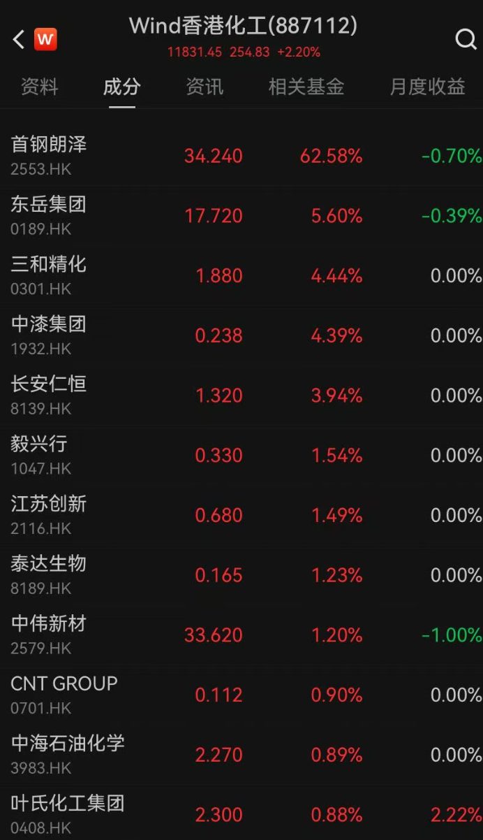港股收跌，科网股龙头普遍下跌，有色金属板块重挫！化工、半导体走强，兆易创新涨近7%｜港股收盘 (http://armanice.com/) wap 第3张