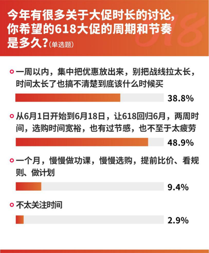 先涨后降、补贴变脸、预售背刺成“618”避坑TOP3，近7成消费者为避坑不参与预售 (http://www.photoreceiver.com/) 财经 第4张