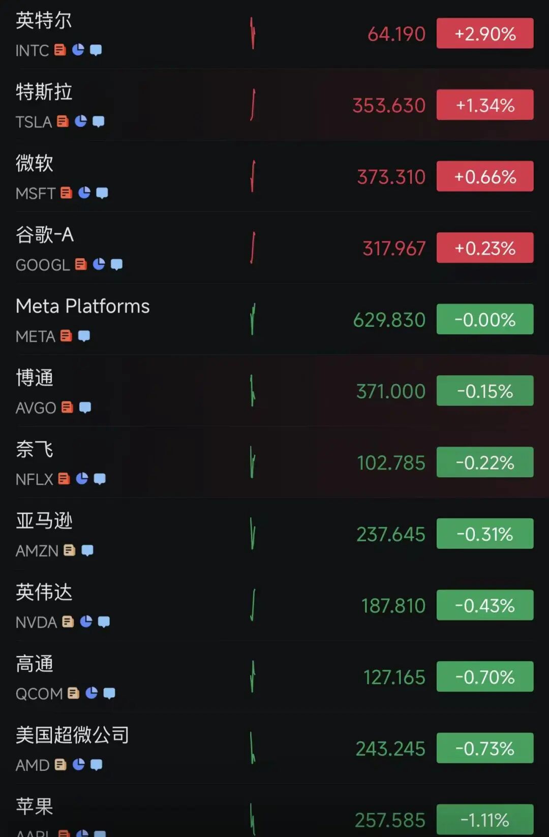 中概股跌多涨少,石油股涨、航空股跌,国际油价冲高后大幅回落,高盛发文:美股迎来最终决战|美股开盘 wap 第1张-papi酱 中概股跌多涨少,石油股涨、航空股跌,国际油价冲高后大幅回落,高盛发文:美股迎来最终决战|美股开盘 (http://www.paipi.cn/) wap 第1张