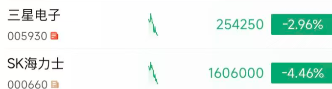 韩股跳水，指数跌超3％；SK海力士跌超4%，三星电子跌近3%|盘中速报 (http://www.chichengjiaxiao.cn/) caij 第1张
