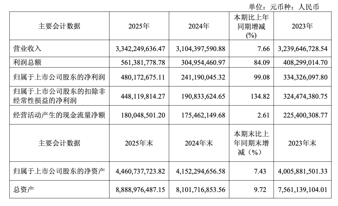600363,连发五大利空,6万多股民踩坑!老板被证监会调查、债务逾期、银行账户被冻结……公司市值超120亿元 wap 第9张-婴之杰 600363,连发五大利空,6万多股民踩坑!老板被证监会调查、债务逾期、银行账户被冻结……公司市值超120亿元 (http://www.kingbaby.com.cn/) wap 第9张