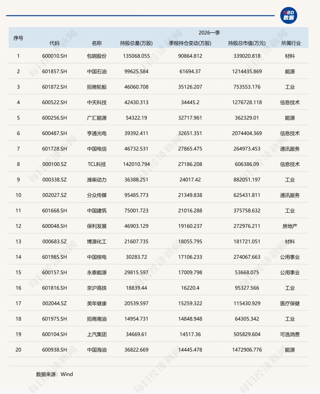 一季度基金重仓股，名单公布！ (http://www.photoreceiver.com/) 财经 第4张