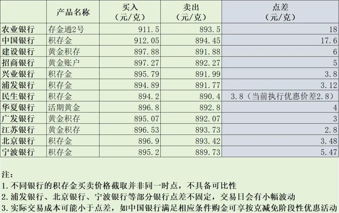 实测20家银行积存金业务：交易成本相差可达6倍！金价后续怎么走？专家解读 (http://www.kingbaby.com.cn/) wap 第2张