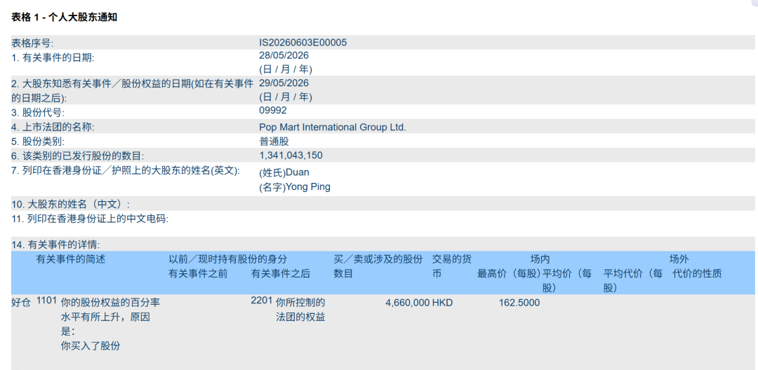 段永平继续增持泡泡玛特，持仓已达144亿港元 (http://www.kingbaby.com.cn/) wap 第1张