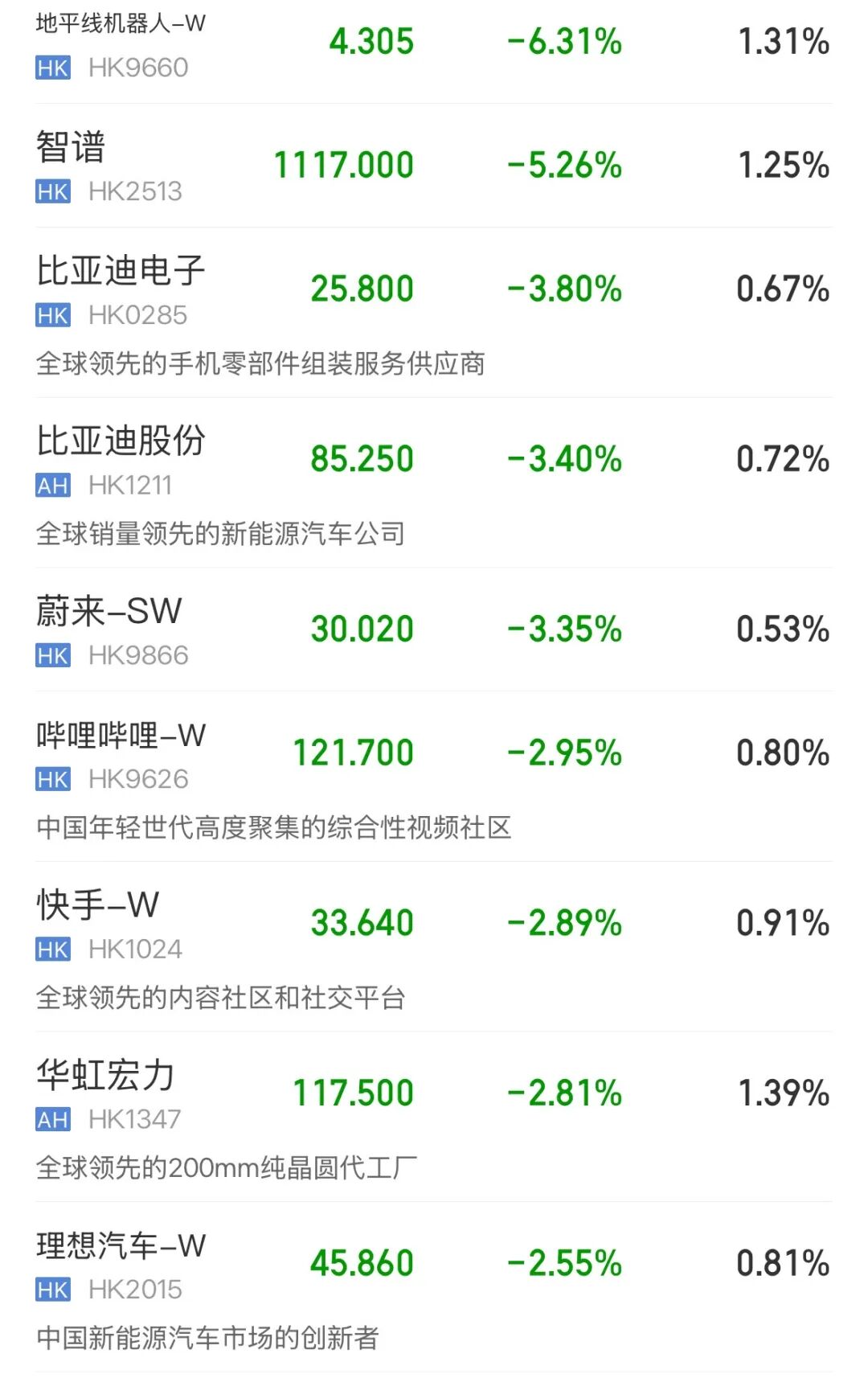 恒指、恒科飘绿，房地产、银行走强，汽车股下挫；美团、小米、零跑上涨，蔚来、快手、理想下跌 | 港股收盘 (http://www.kingbaby.com.cn/) wap 第4张