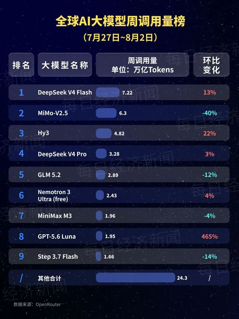 前五全是中国产品！中国AI大模型调用量连续十四周领跑：DeepSeek-V4-Flash登顶，小米MiMo-V2.5退居第二，GPT-5.6 Luna降价80%后登上榜单 (http://www.kingbaby.com.cn/) wap 第2张