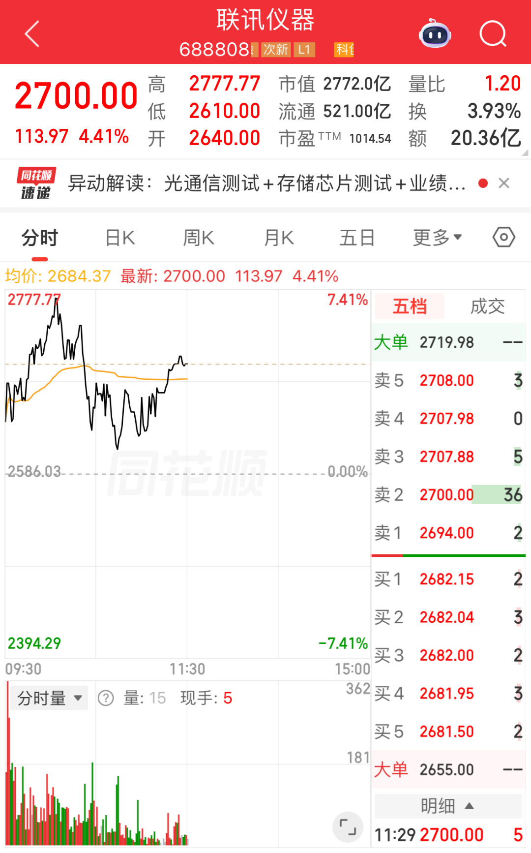 A股四大指数全红，但近4300股飘绿！半导体、证券板块集体走强；金价下跌｜A股早盘 (http://armanice.com/) wap 第4张