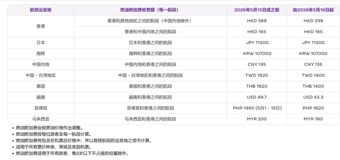 多家航司下调国际航线燃油费 (http://www.999law.cn/) sxw 第2张