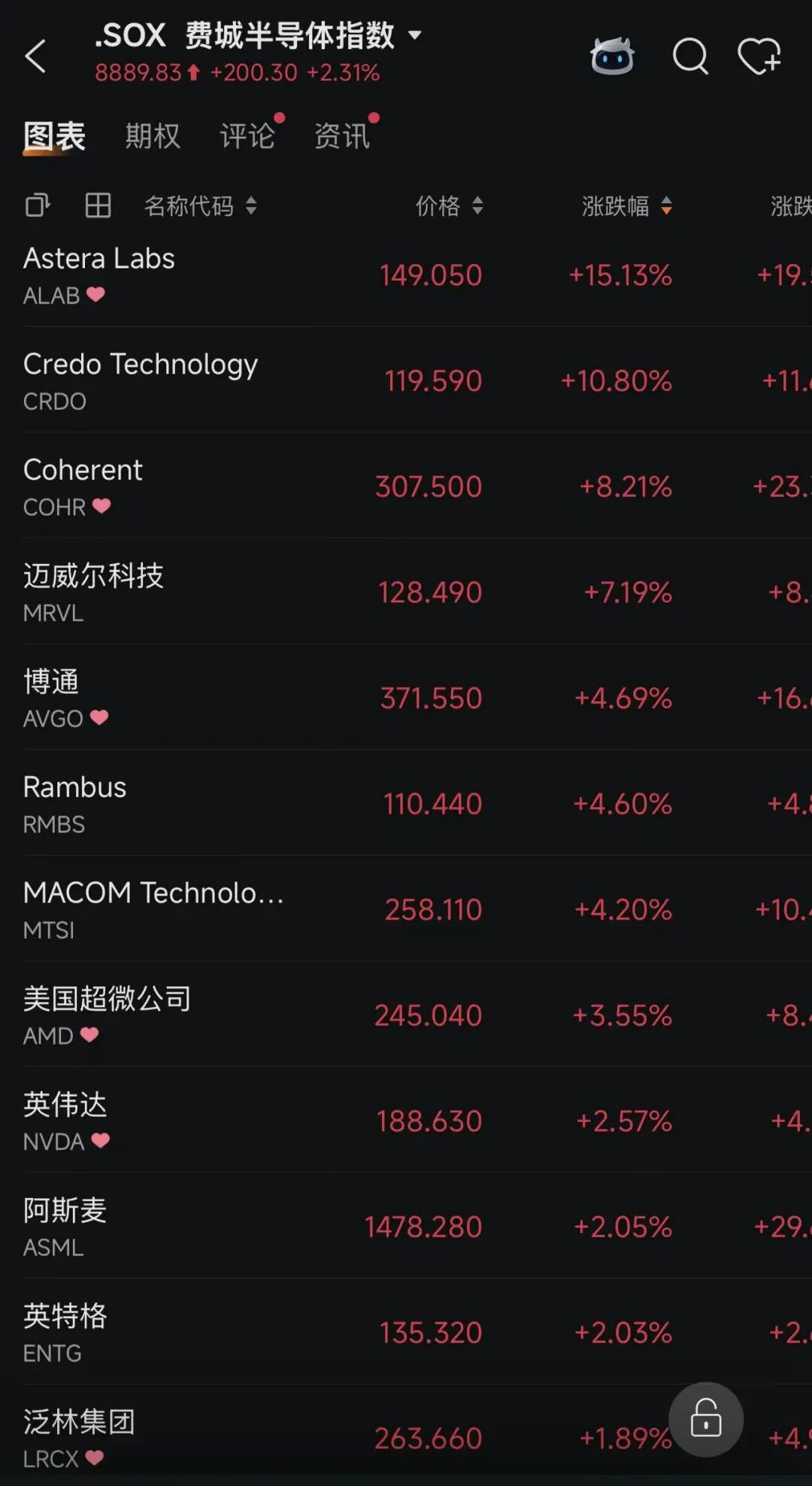 美股巨震，芯片、存储股大涨，闪迪创新高，英伟达涨超2.5%，英特尔周涨近24%！蔚来涨7%，理想汽车涨5%，京东涨2%，原油一周跌去14% (http://www.photoreceiver.com/) wap 第1张
