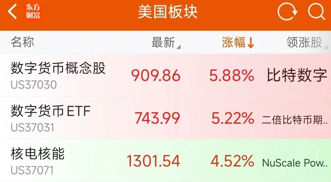 全线大涨！美股超3600只个股上涨，科技股拉升；中国金龙指数涨0.44%，金银、油价也在涨丨美股开盘 (http://www.kingbaby.com.cn/) 财经 第1张
