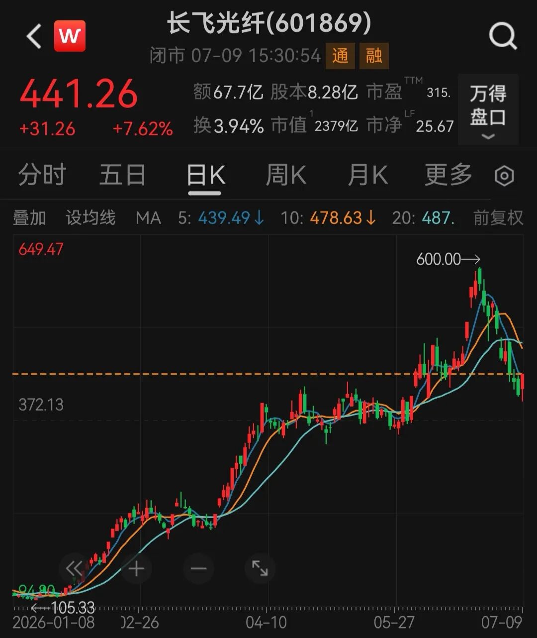 600345，减持100万股长飞光纤，赚了3.76亿元！手里还剩1.18亿股、市值520亿元，自身总市值不到200亿元 (http://www.kingbaby.com.cn/) wap 第2张
