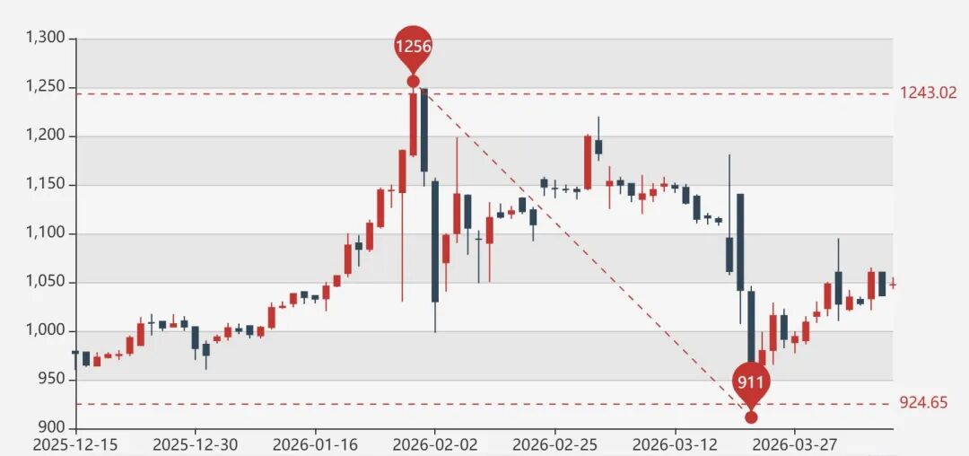 金价大起大落，曾经“上架即售空”的黄金结构性存款还是“香饽饽”吗？普通投资者需要注意什么？ (http://www.chichengjiaxiao.cn/) caij 第4张