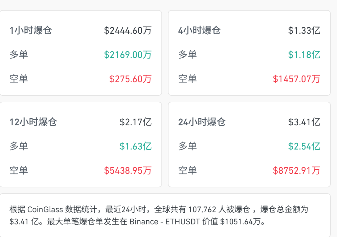 深夜，全线下跌，超10万人爆仓 (http://www.999law.cn/) caij 第1张
