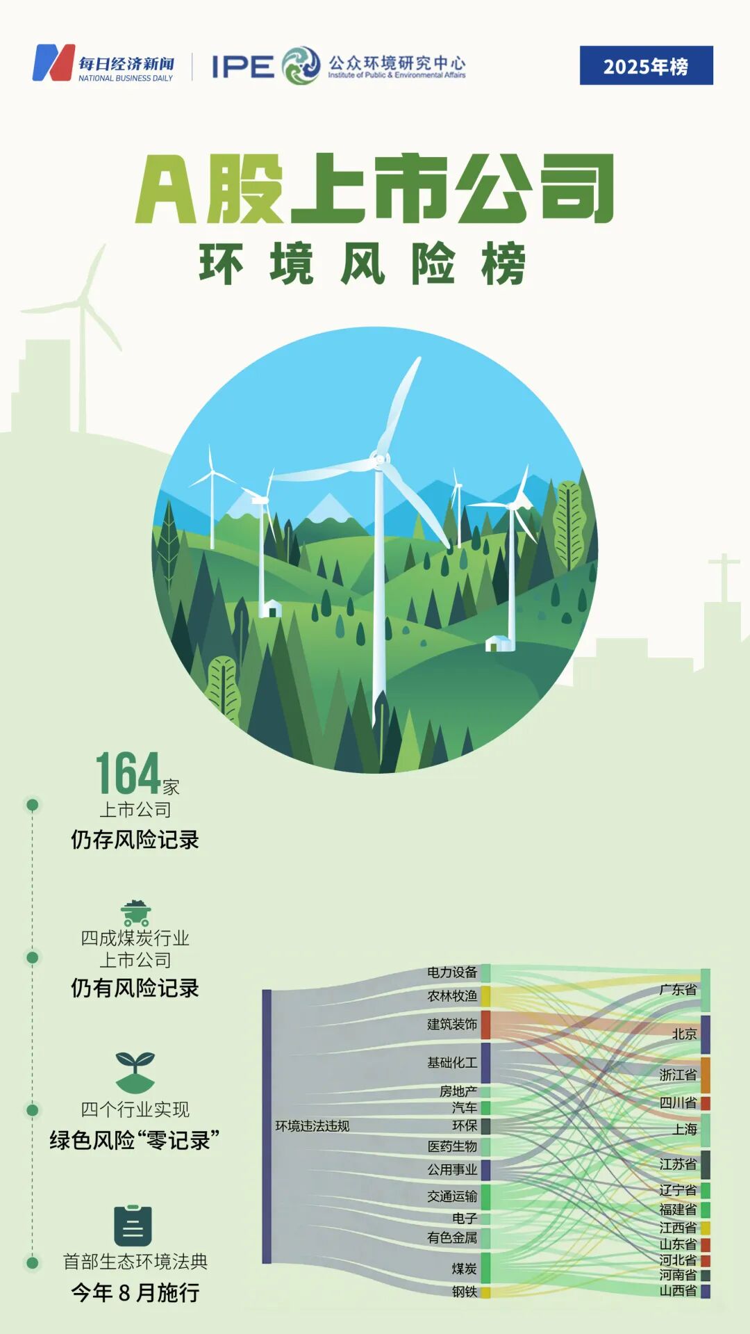 160多家上市公司去年环境处罚记录未消除，煤炭行业超四成公司在榜｜2025年度A股环境风险榜 (http://www.kingbaby.com.cn/) wap 第1张